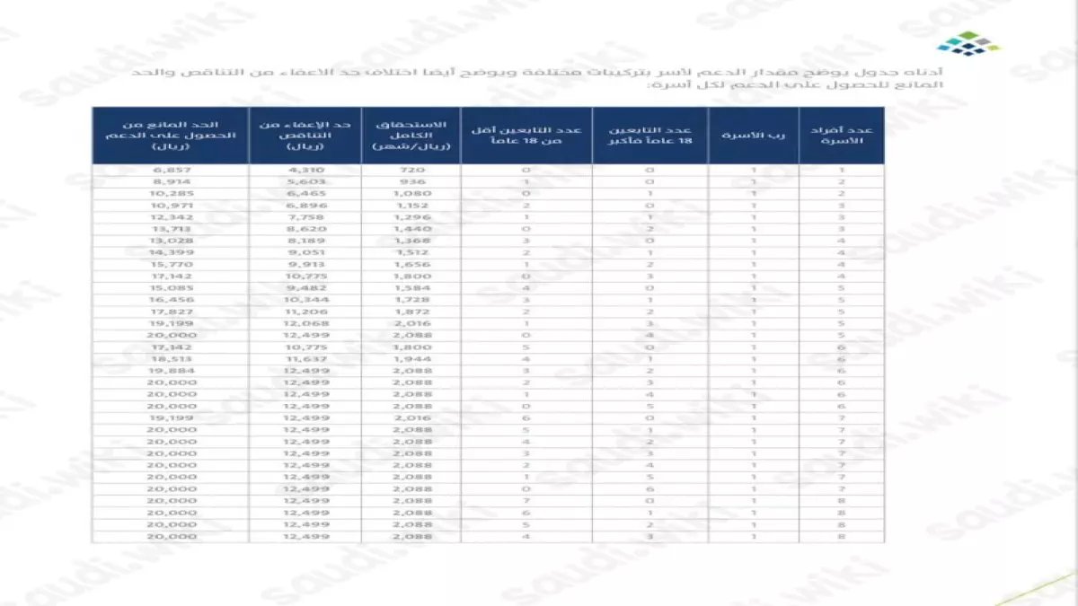عاجل: كشف جدول حساب المواطن 1447 الجديد - مبالغ صادمة تصل لـ10 أفراد... هل أنت مستحق؟