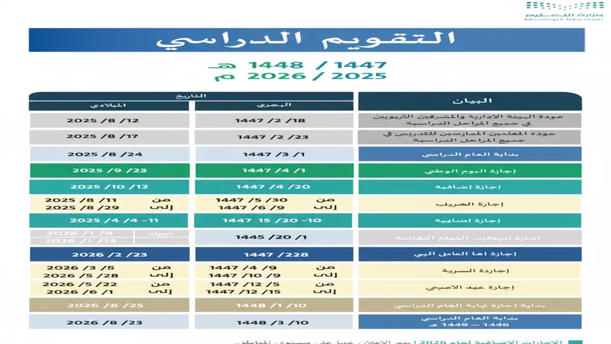 عاجل: وزارة التعليم تكشف مفاجآت الإجازات المطولة 1447… 8 فترات راحة ذهبية تنتظر الطلاب!