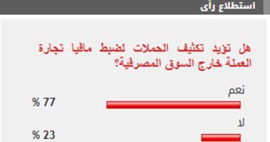 %77 من القراء يؤيدون تكثيف حملات ضبط مافيا تجارة العملة خارج السوق المصرفية