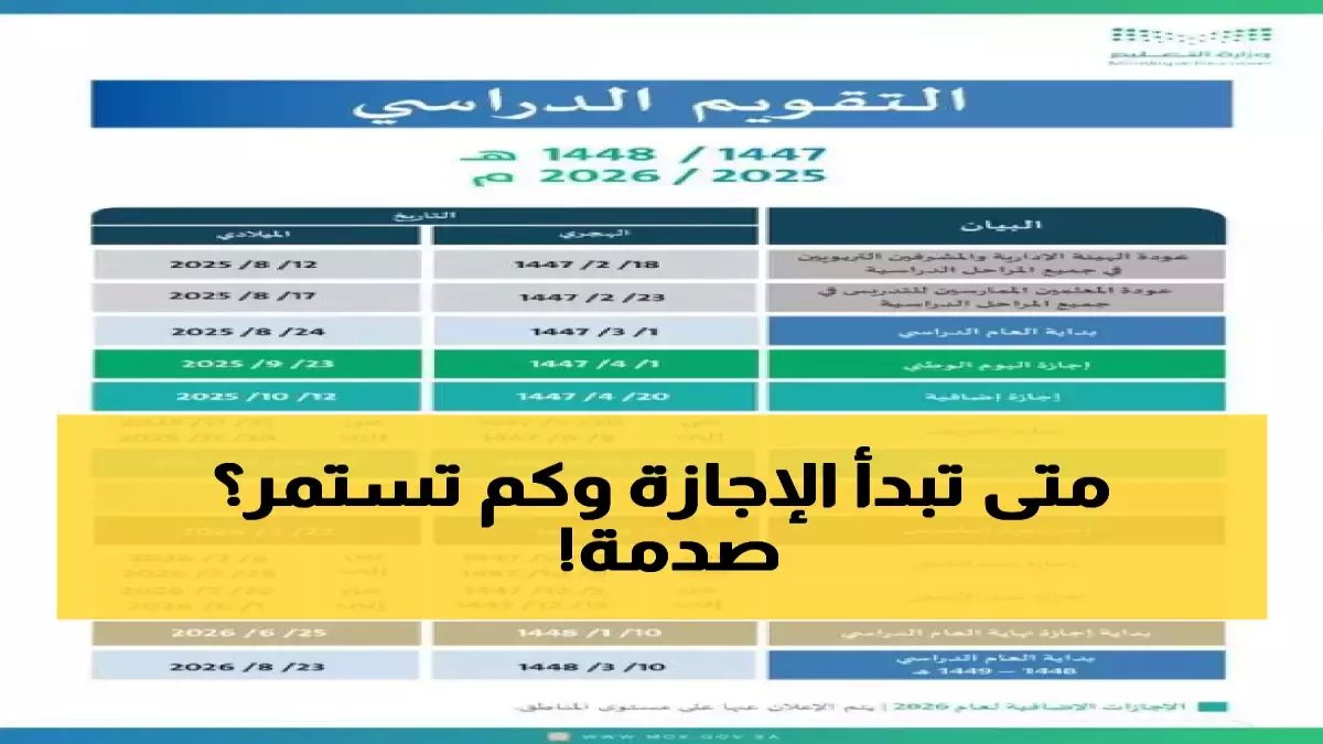 وزارة التعليم تكشف رسمياً: النظام الجديد يحقق 60 يوم إجازة مقابل 180 يوم دراسة ضمن رؤية 2030
