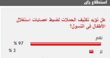 %97 من القراء يؤيدون تكثيف الحملات لضبط عصابات استغلال الأطفال فى التسول