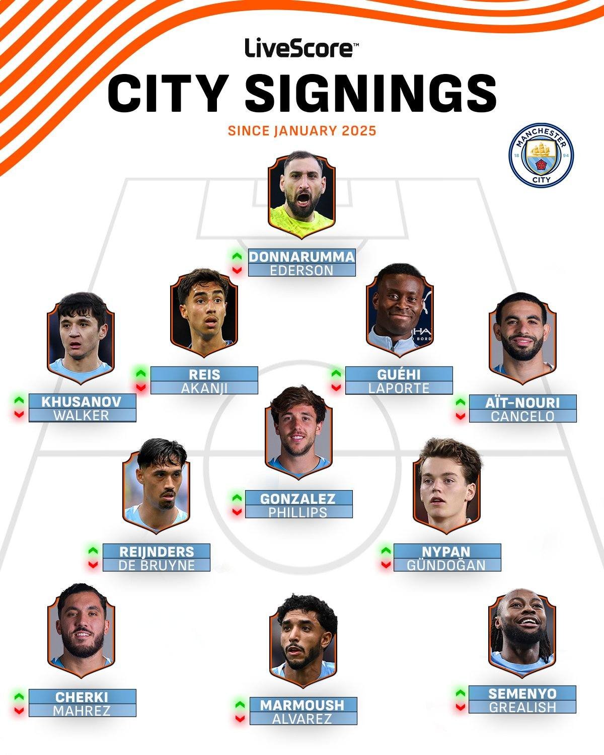 تشكيل صفقات مانشستر سيتي من يناير 2025