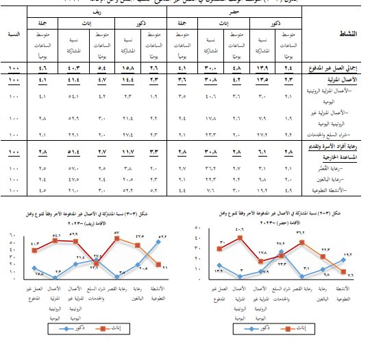 متوسط الوقت المستغرق فى العمل المدفوع حسب الجنس ومحل الاقامة
