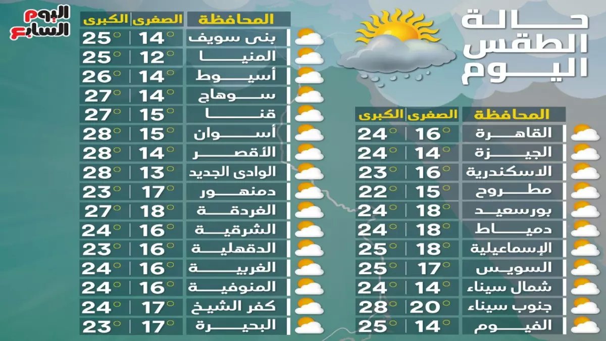 عاجل: الأرصاد تحذر من شبورة كثيفة وحرارة تنهار لـ 12 درجة... تجنبوا هذه الطرق فجراً!