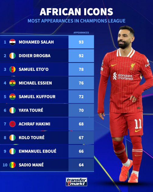 محمد صلاح أكثر اللاعبين الأفارقة مشاركة في دوري أبطال أوروبا