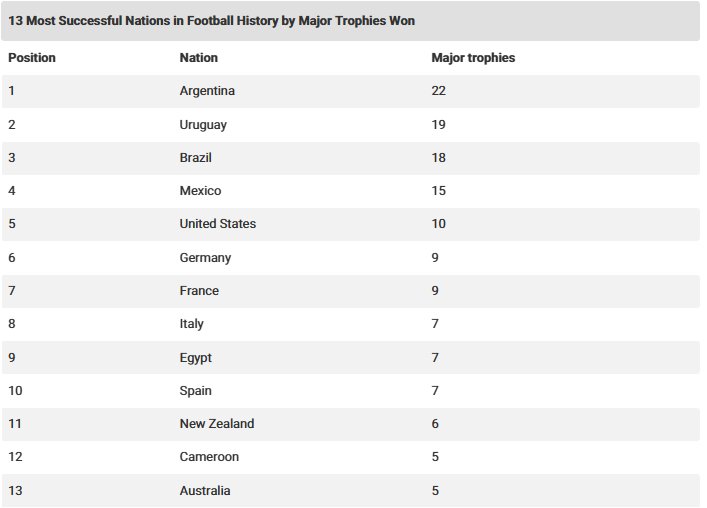 قائمة أكثر المنتخبات تتويجاً بالألقاب في العالم