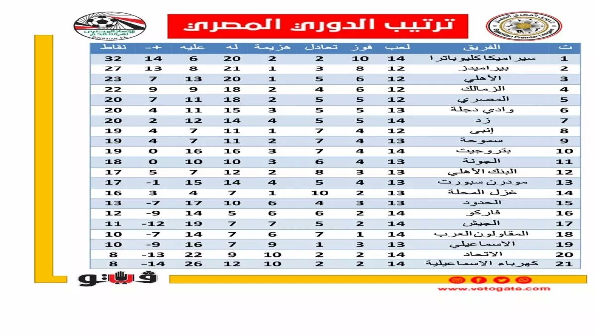 صادم: سيراميكا كليوباترا يهزم الأهلي والزمالك ويتصدر الدوري المصري... والعمالقة في مأزق تاريخي!