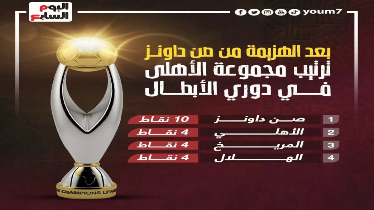 عاجل: الأهلي في صراع ناري للصدارة... هل ينهار أمام يانج أفريكانز التنزاني في مباراة المصير؟