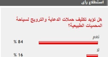 %84 من القراء يؤيدون تكثيف حملات الدعاية والترويج لسياحة المحميات الطبيعية