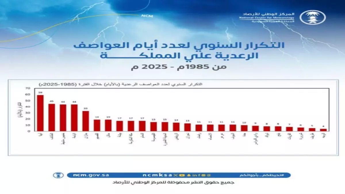 صادم: أبها تحطم الأرقام بـ59 عاصفة رعدية سنوياً… أرقام مرعبة تكشف خريطة العواصف في السعودية!