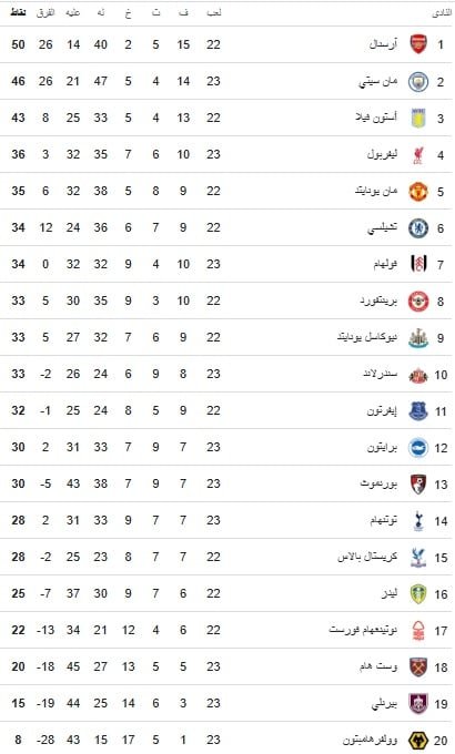ترتيب الدوري الانجليزي