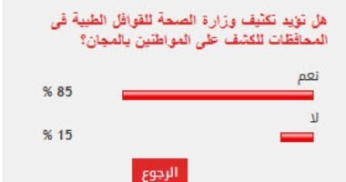 %85 من القراء يؤيدون تكثيف وزارة الصحة للقوافل الطبية فى المحافظات