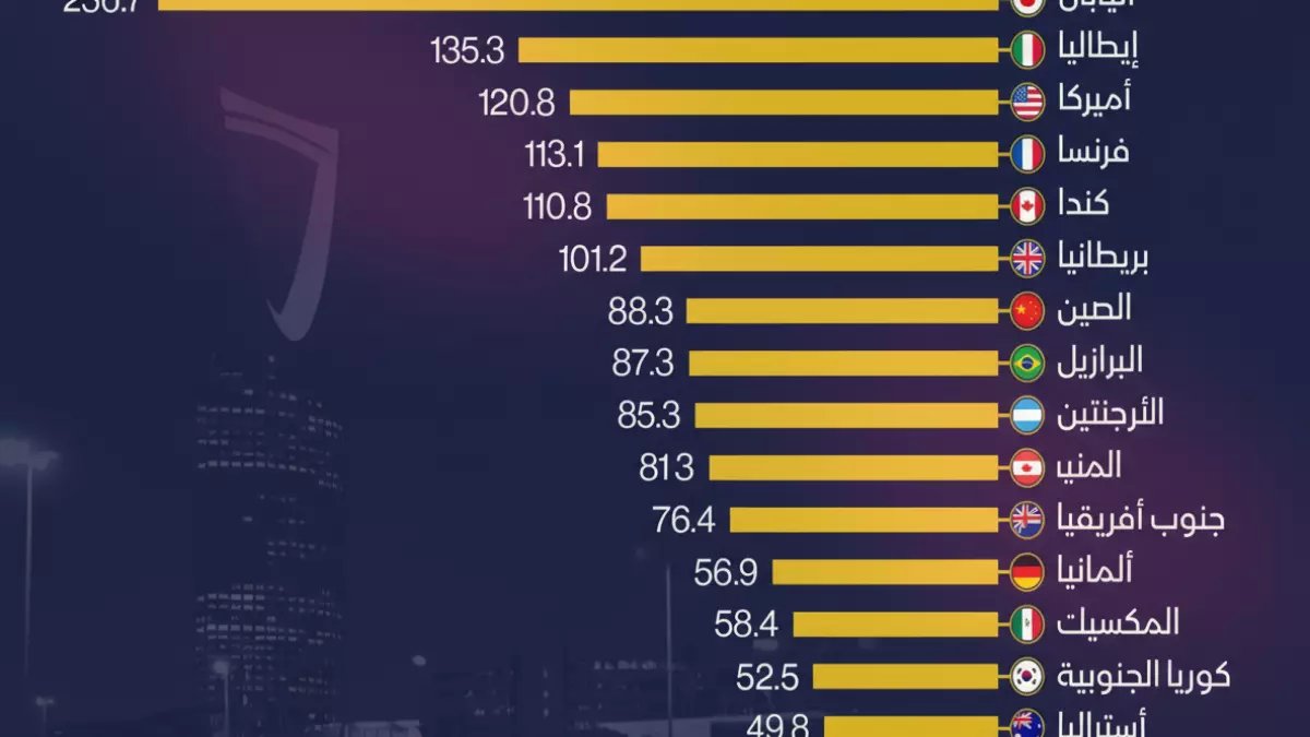 بينما تغرق 85% من أقوى دول العالم في ديونها.. المملكة العربية السعودية تبني حصناً مالياً بنسبة أقل من 30% وتوفر تريليونات