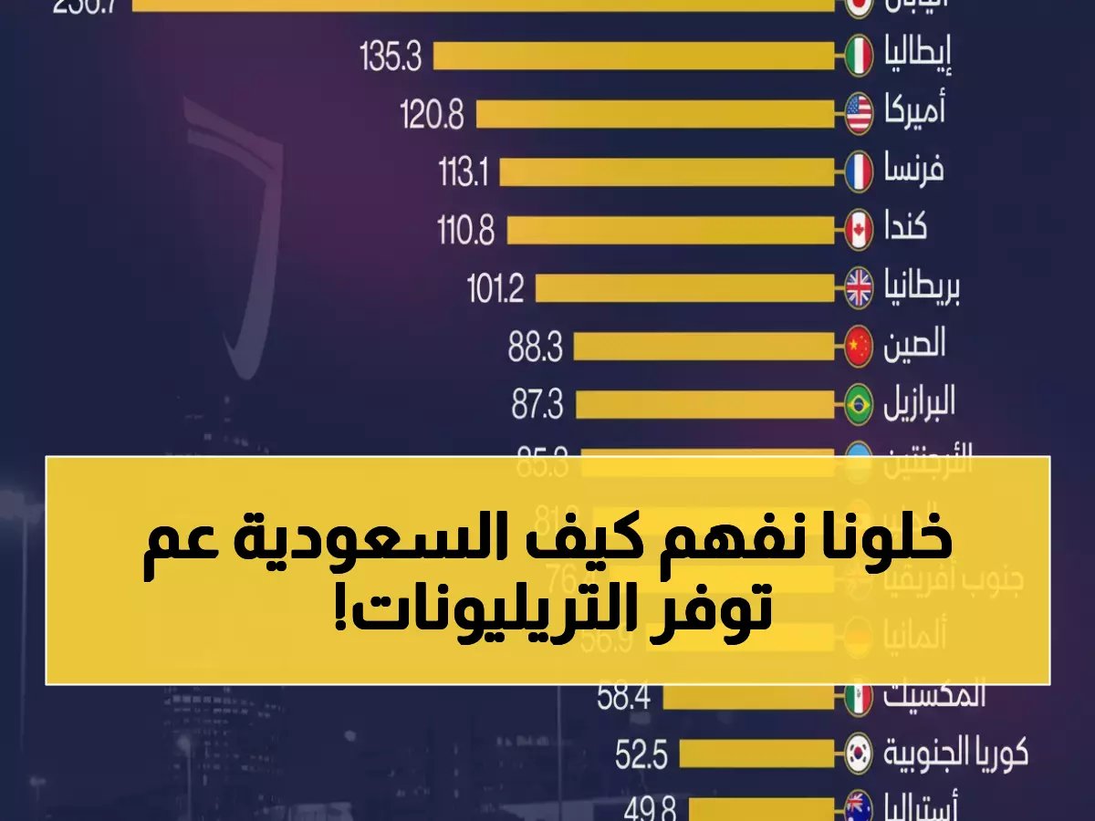 بينما تغرق 85% من أقوى دول العالم في ديونها.. المملكة العربية السعودية تبني حصناً مالياً بنسبة أقل من 30% وتوفر تريليونات