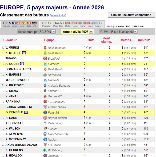 ترتيب هدافي أوروبا 2026