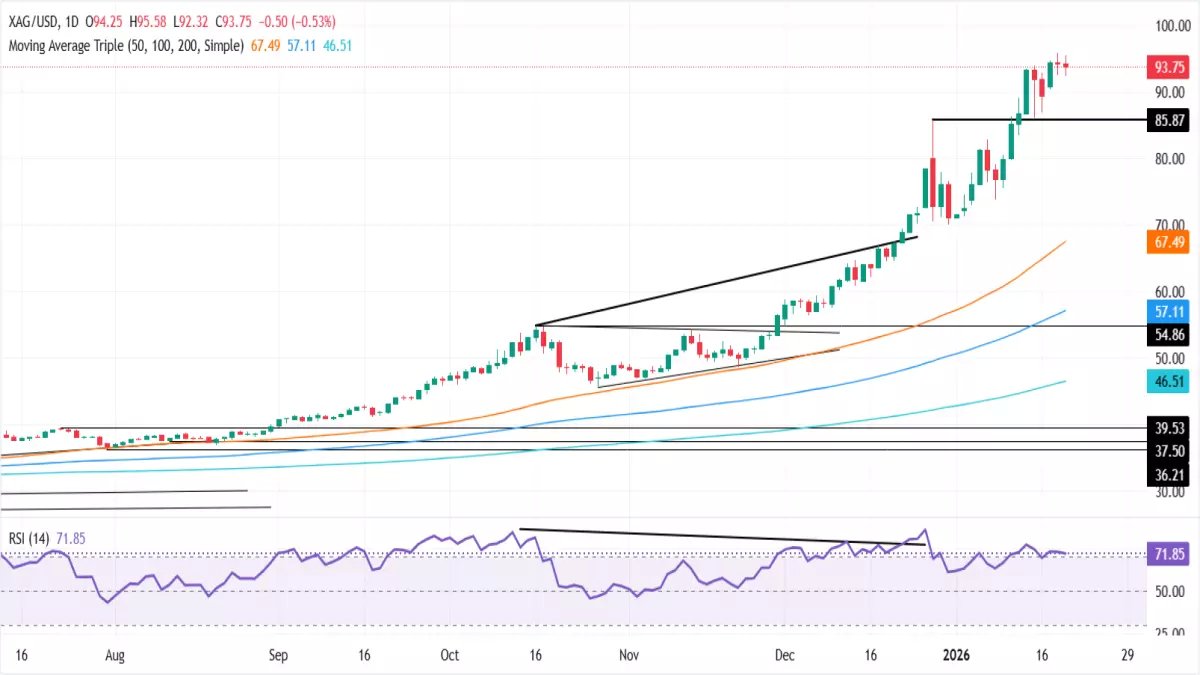 عاجل: الفضة تنهار 1% بعد تصريح ترامب الصادم حول غرينلاند... هل تفقد 10% من قيمتها خلال أيام؟