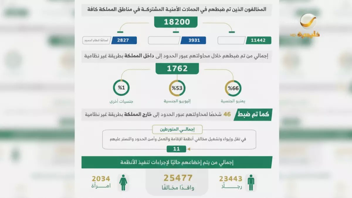 عاجل: ضبط 18200 مخالف في حملة أمنية عملاقة... والأرقام صادمة!