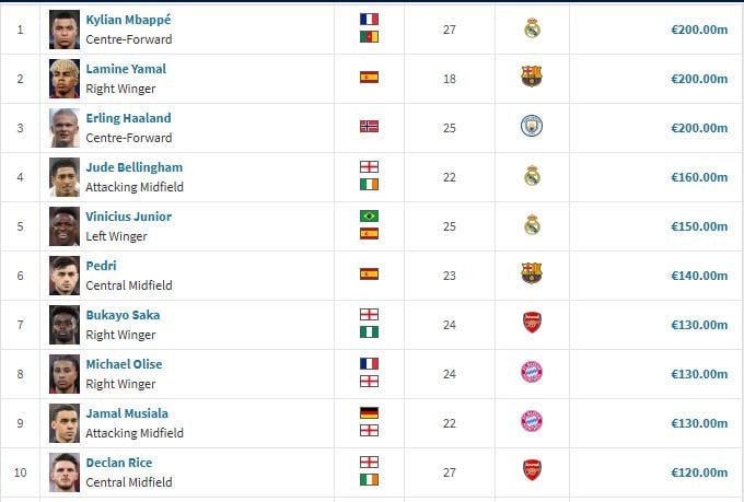 اغلي لاعبين في دوري ابطال اوروبا