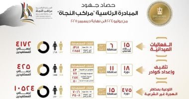الخارجية ترصد حصاد جهود مبادرة "مراكب النجاة" لمكافحة الهجرة غير الشرعية