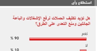 %90 من القراء يؤيدون تكثيف حملات لرفع الإشغالات ومنع التعدى على الطرق