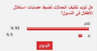 %95 من القراء يؤيدون تكثيف الحملات لضبط عصابات استغلال الأطفال فى التسول