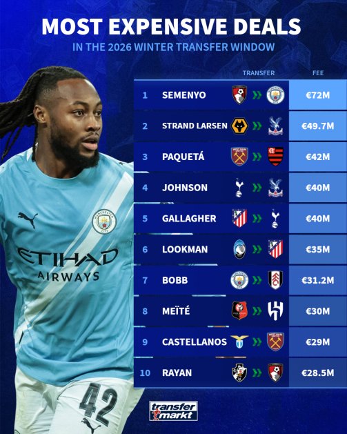 سيطرة إنجليزية على قائمة أغلى 10 صفقات في ميركاتو الشتاء