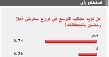 %74 من القراء يؤيدون مطالب التوسع في فروع معارض أهلا رمضان بالمحافظات