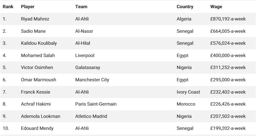 قائمة أعلى اللاعبين أجراً في أفريقيا 2026