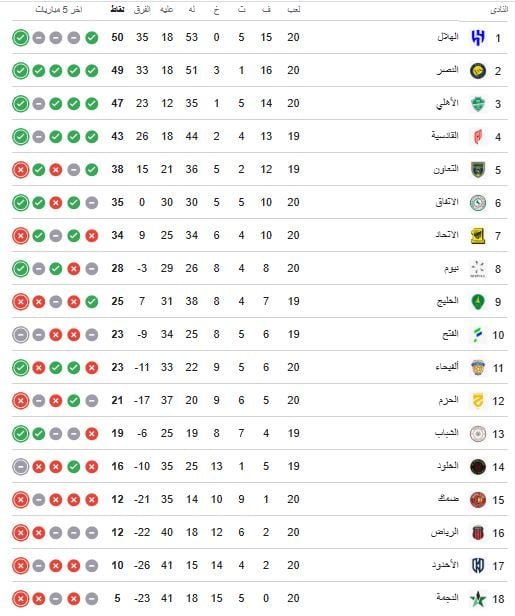 جدول ترتيب الدوري السعودي