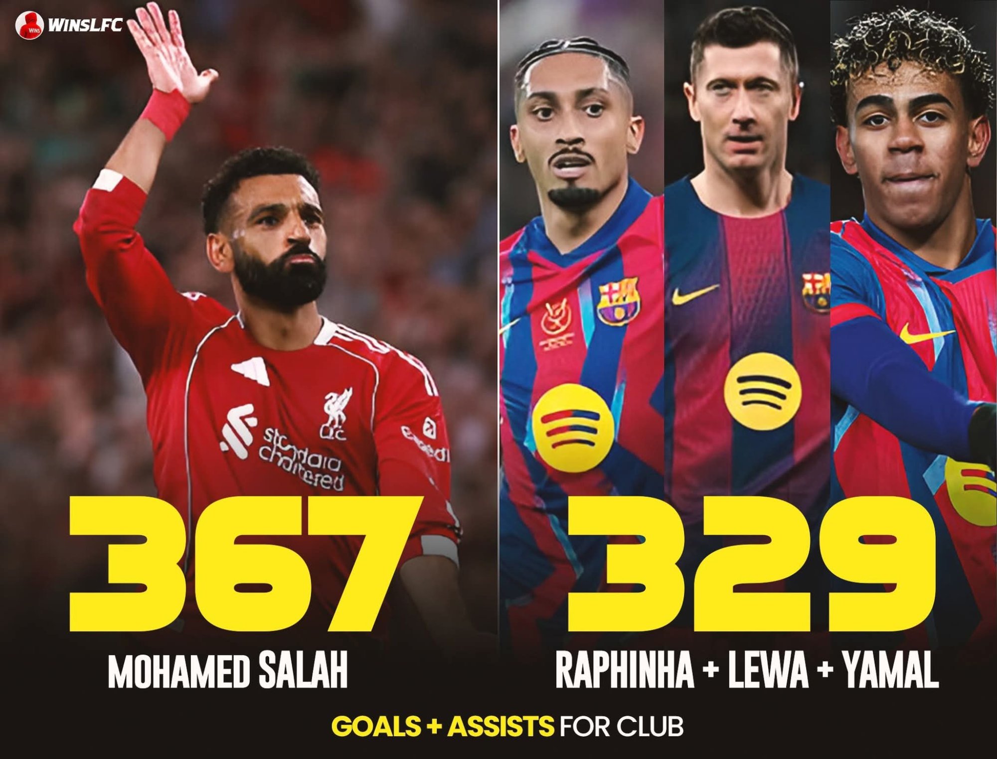 محمد صلاح يتفوق على ثلاثي برشلونة