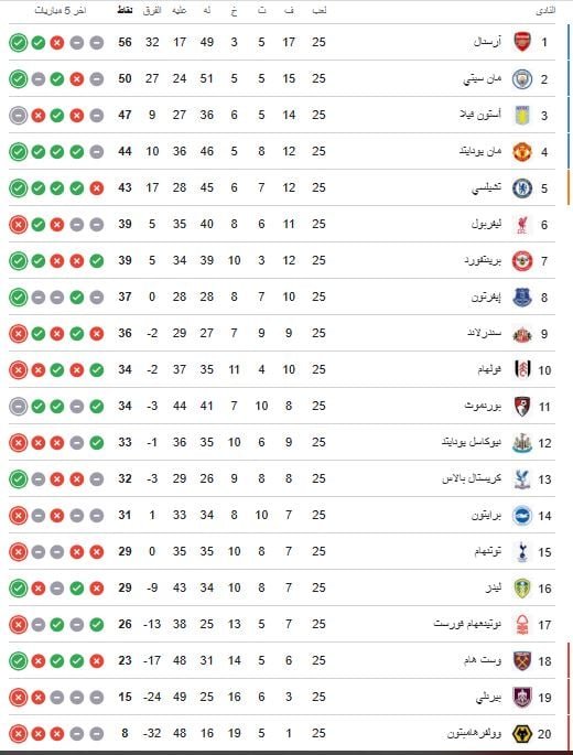 ترتيب الدوري الانجليزي