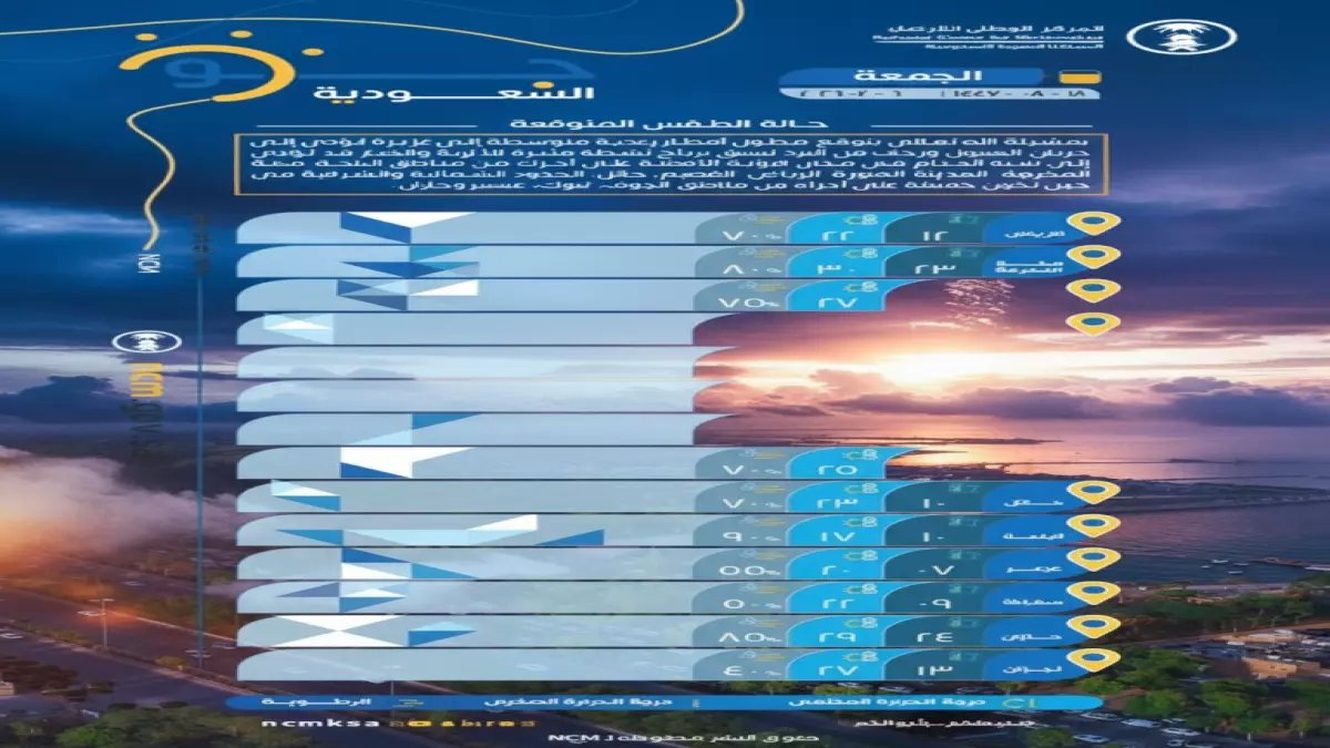 تحذير عاجل: رياح عاتية بـ 50 كم/ساعة تضرب السعودية اليوم... والبحر الأحمر في حالة خطيرة!