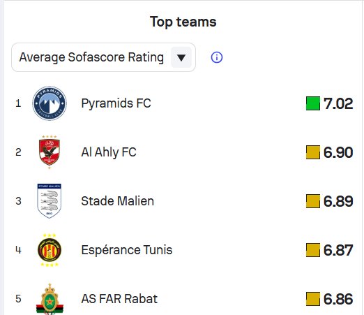 قائمة الأفضل في دوري أبطال أفريقيا