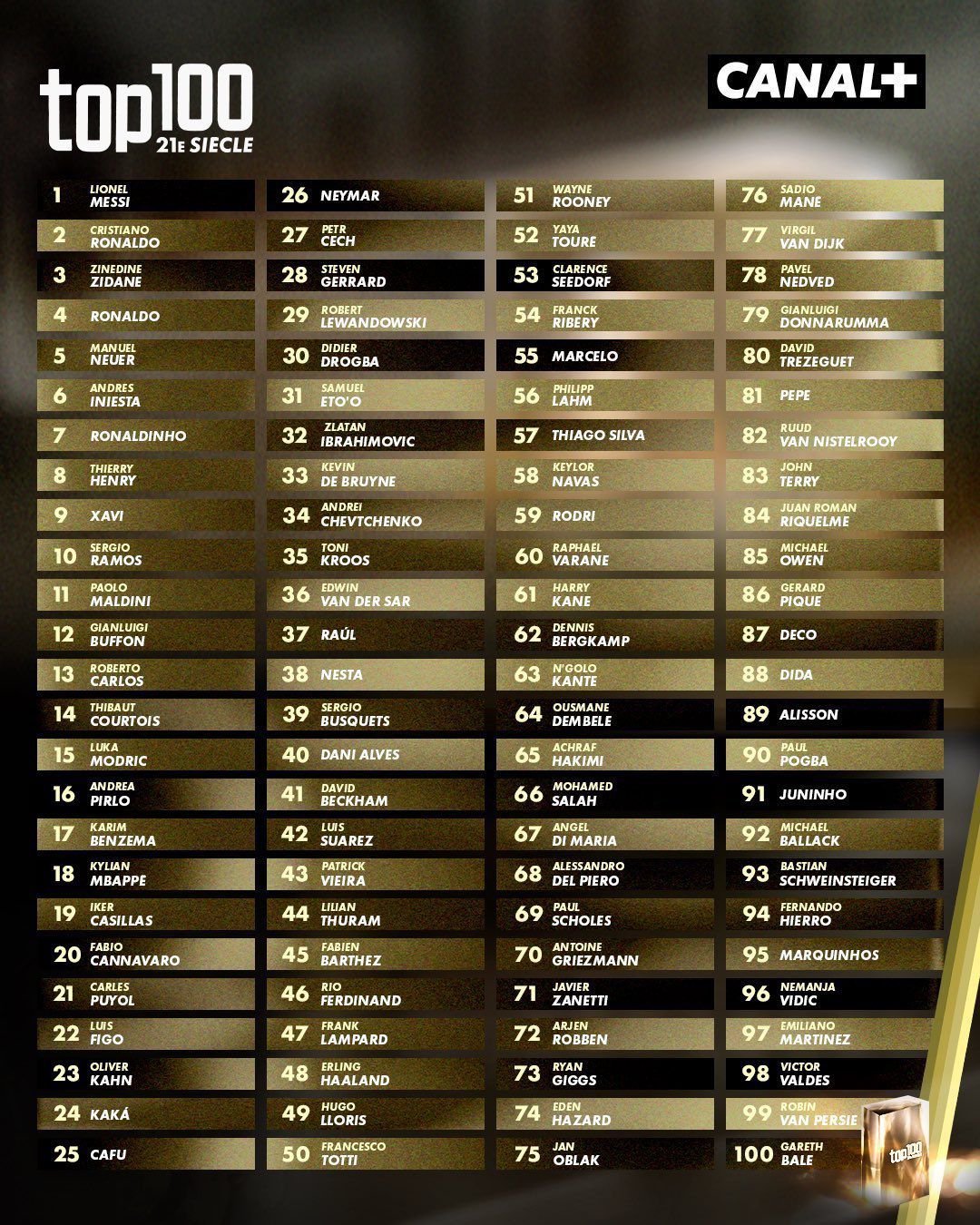 قائمة أفضل 100 لاعب فى القرن الحادي والعشرين