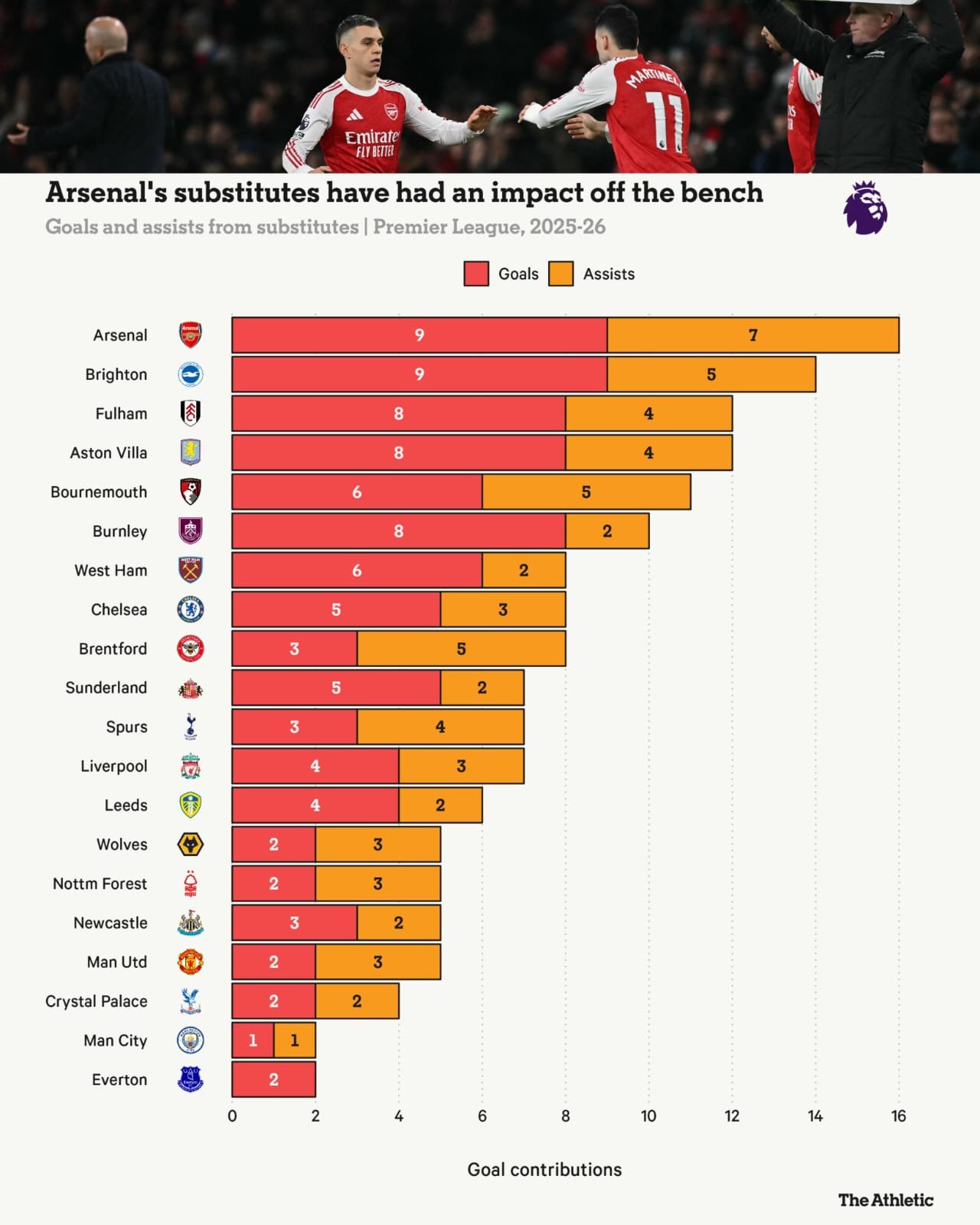 بدلاء ارسنال الاكثر تأثيرا