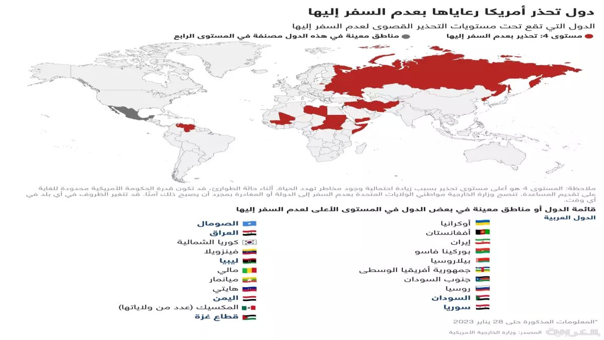 عاجل: أمريكا تُطلق أعلى تحذير للسفر.. 4 دول عربية ضمن «قائمة الخطر» - إليكم التفاصيل الصادمة!
