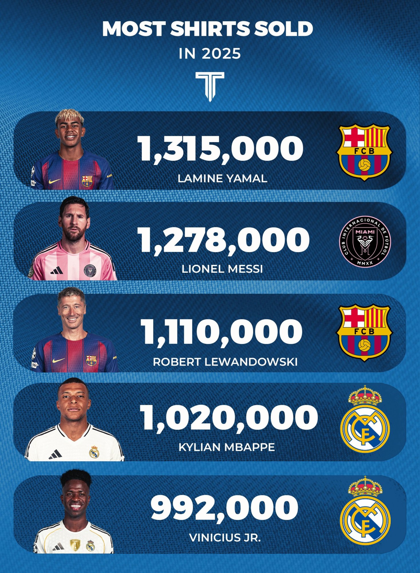 قائمة أكثر اللاعبين مبيعاً للقمصان حول العالم في عام 2025