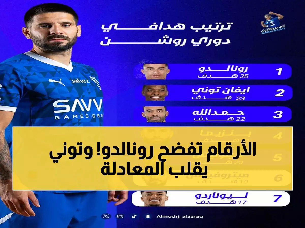  كريستيانو رونالدو ثالثاً فقط! إيفان توني يصدم الجماهير بـ20 هدف ويتربع على عرش دوري روشن