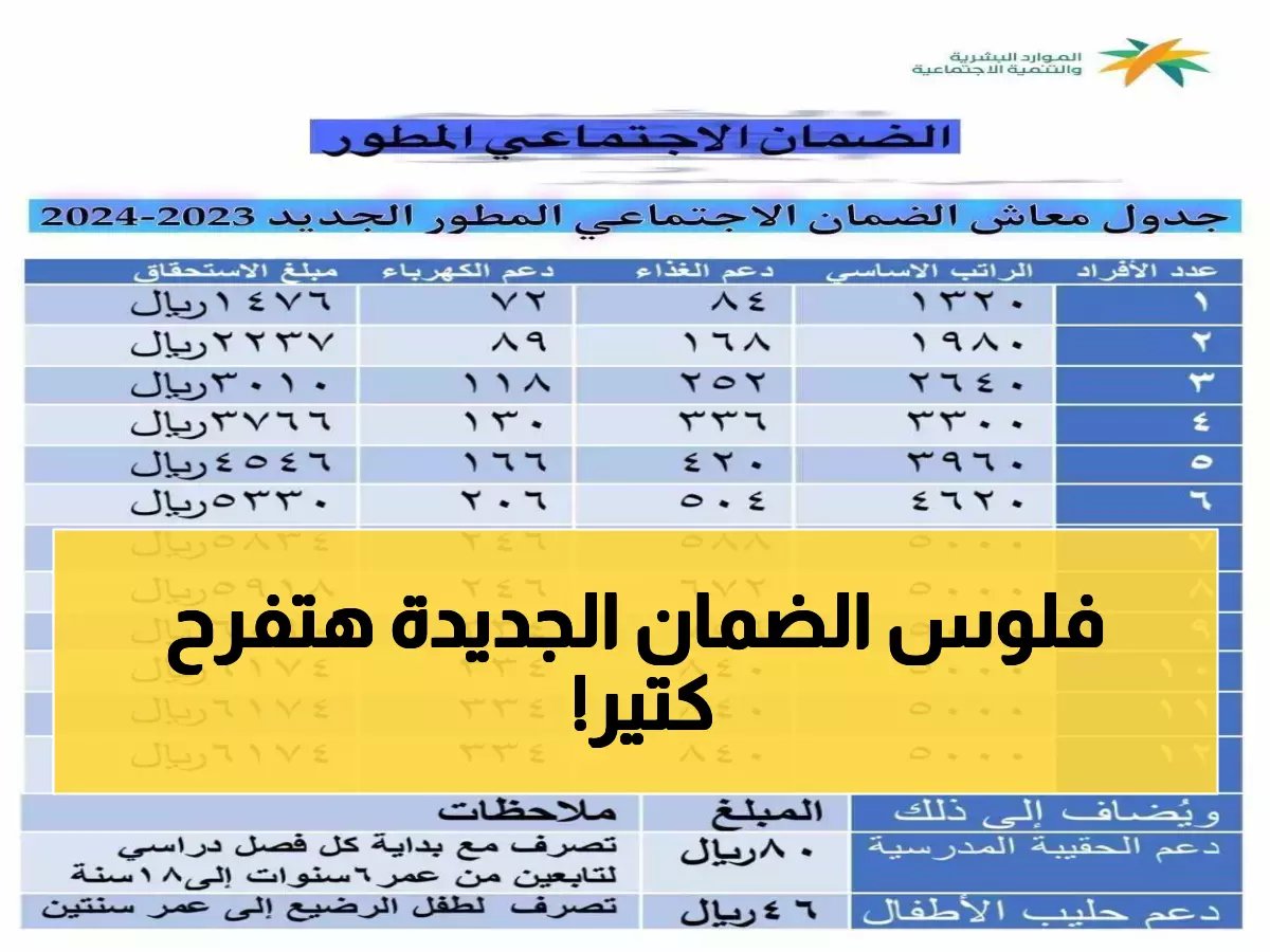 الموارد البشرية تكشف مبالغ الضمان الجديدة 1447... من 1000 إلى 4840 ريال حسب حجم الأسرة!
