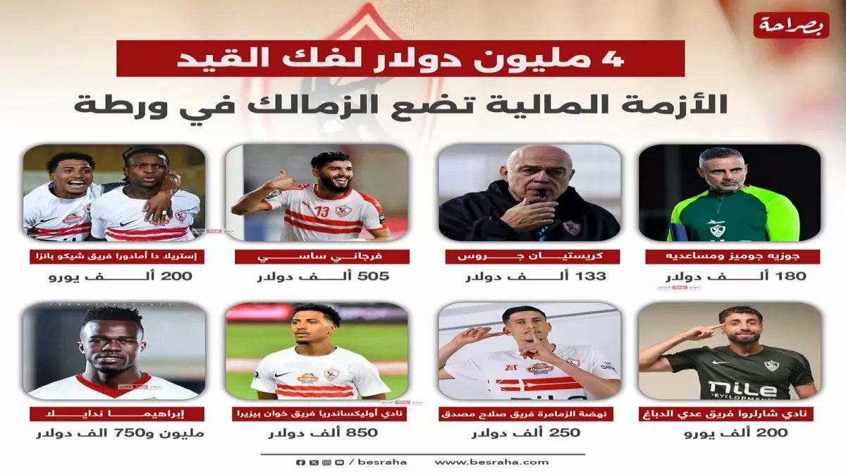 انفجار مفاجئ في الديون يهدد إدارة الزمالك... بعض الأعضاء يفكرون في الاستقالة بسبب عجز يقارب 800 مليون جنيه سنوياً!