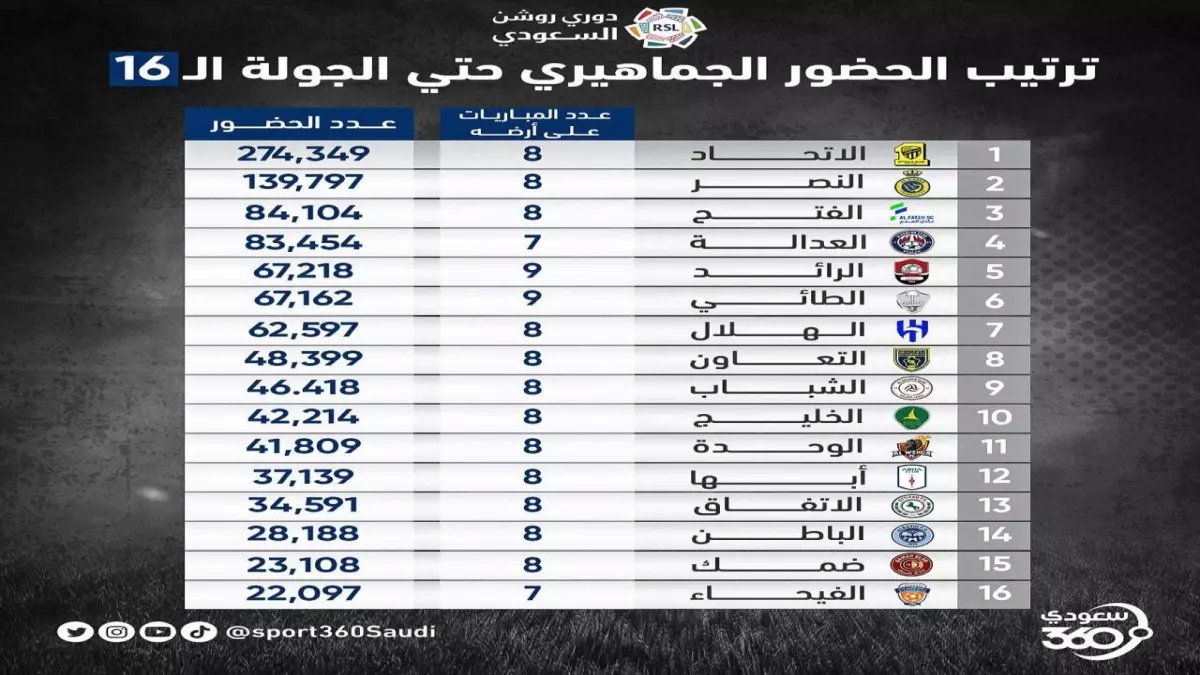 صادم: الاتحاد يحطم أسوأ أرقامه في 5 سنوات... 6 هزائم في 20 مباراة فقط!