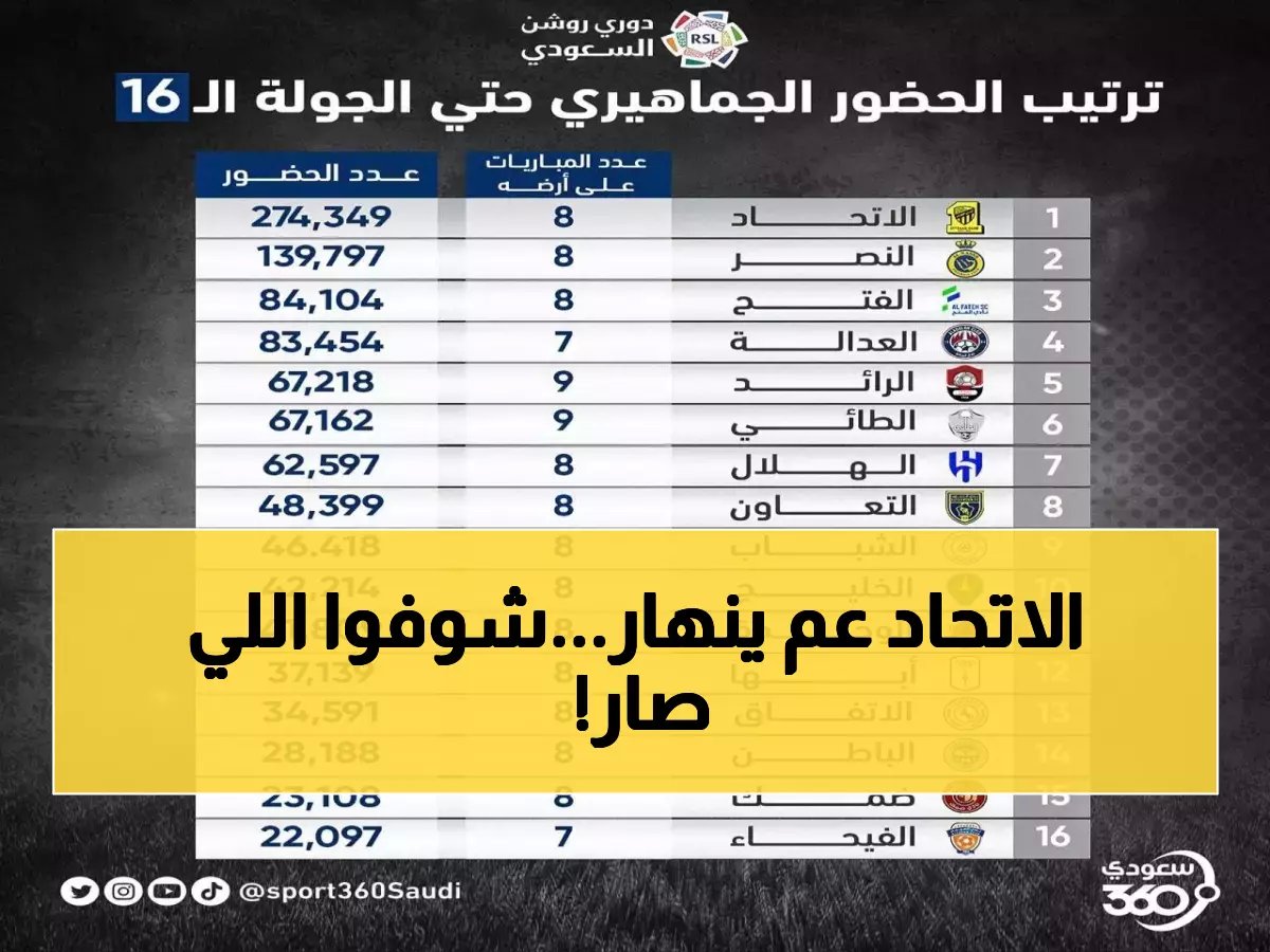  الاتحاد يحطم أسوأ أرقامه في 5 سنوات... 6 هزائم في 20 مباراة فقط!