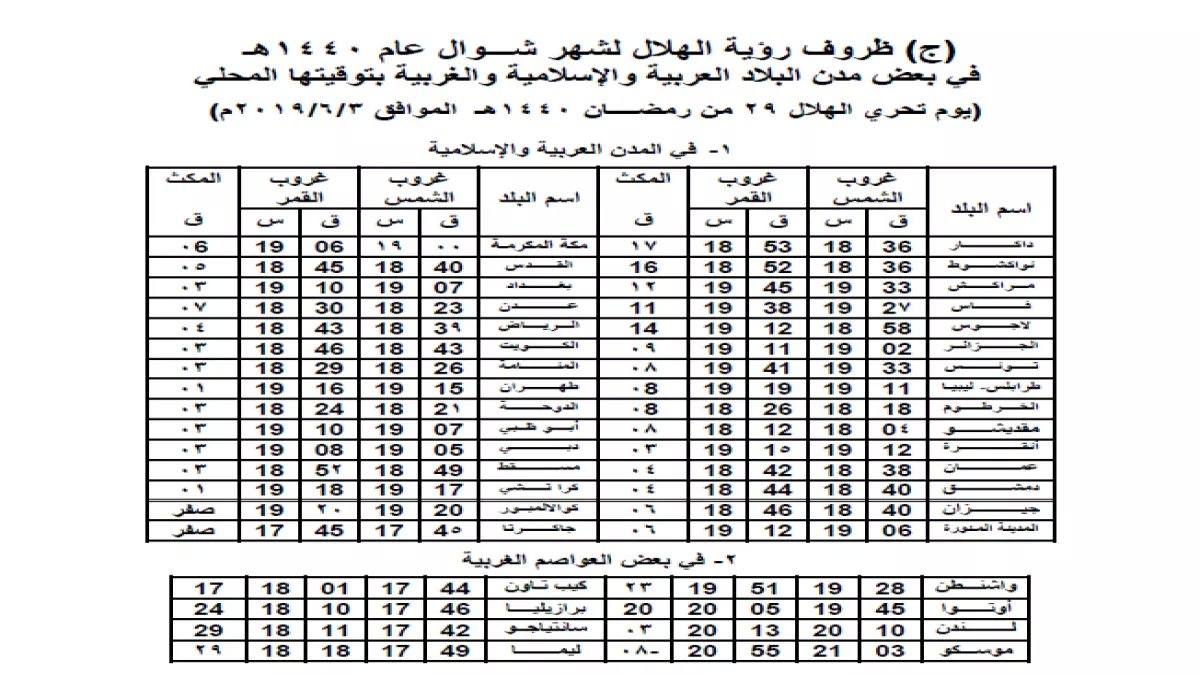 عاجل فلكياً: غرة رمضان 2026 يوم الخميس.. وشاهد عدد ساعات الصيام الصادم في كل دولة عربية!