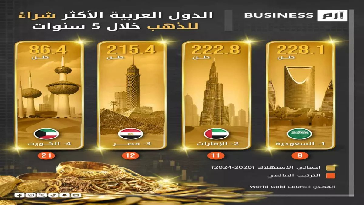 عاجل: 3 دول عربية تتصدر قائمة صادمة لأكبر مشتري الذهب عالمياً… والسعودية غائبة!