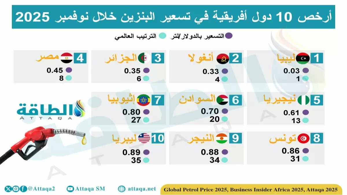 عاجل: الجزائر تحتل المركز الثالث في قائمة صادمة... أرخص 10 دول أفريقية لأسعار البنزين 2026!
