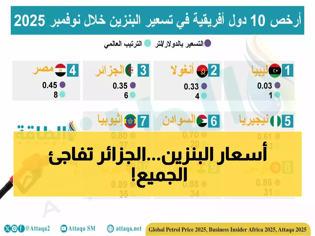  الجزائر تحتل المركز الثالث في قائمة صادمة... أرخص 10 دول أفريقية لأسعار البنزين 2026!