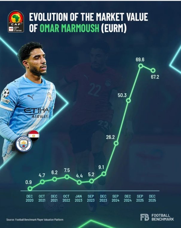 تطور القيمة التسويقية لـ عمر مرموش تطور القيمة التسويقية لـ عمر مرموش