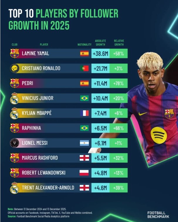 قائمة أكثر النجوم متابعة على السوشيال ميديا
