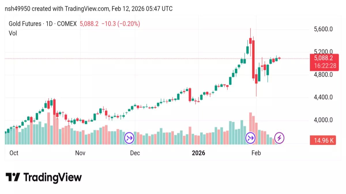 عاجل: انهيار مفاجئ للذهب تحت 5000$ - خبراء يحذرون من خسائر قادمة صادمة!