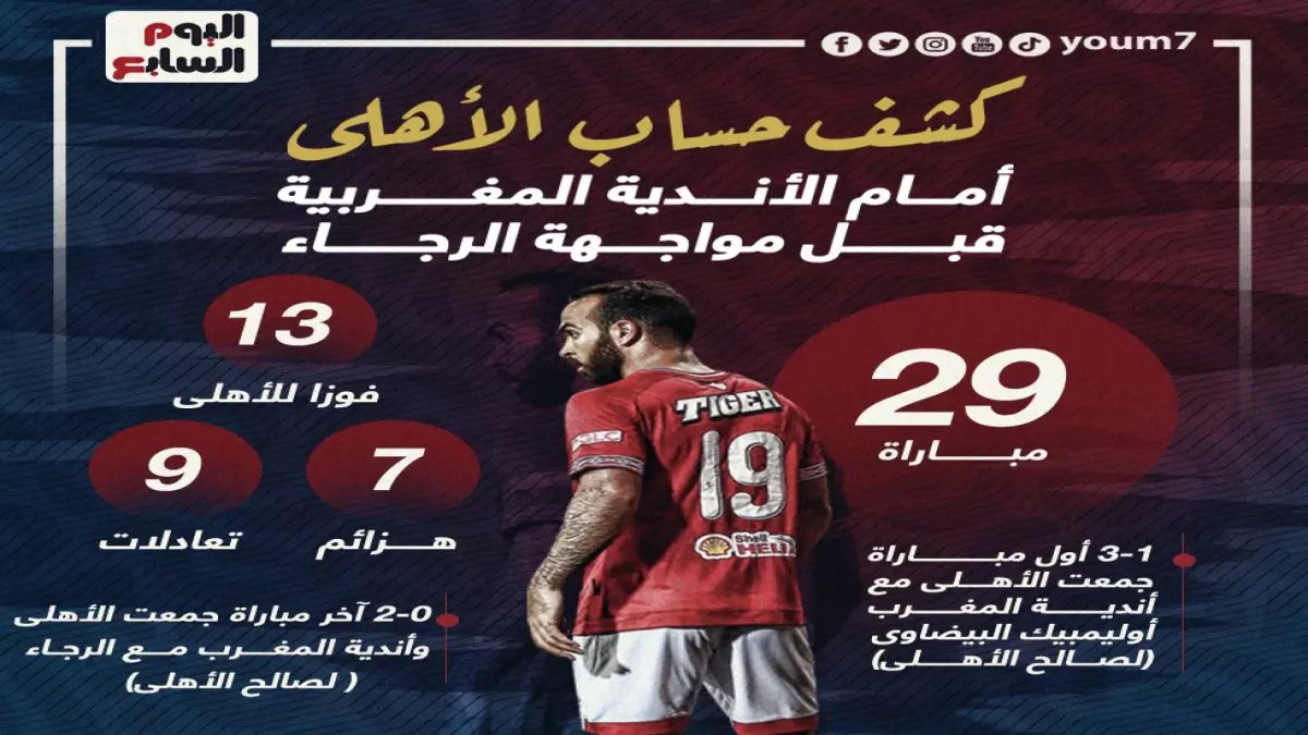 عاجل: الأهلي على بُعد 90 دقيقة من تحطيم رقم تاريخي أمام المغرب… هل يحقق الانتصار الـ16؟